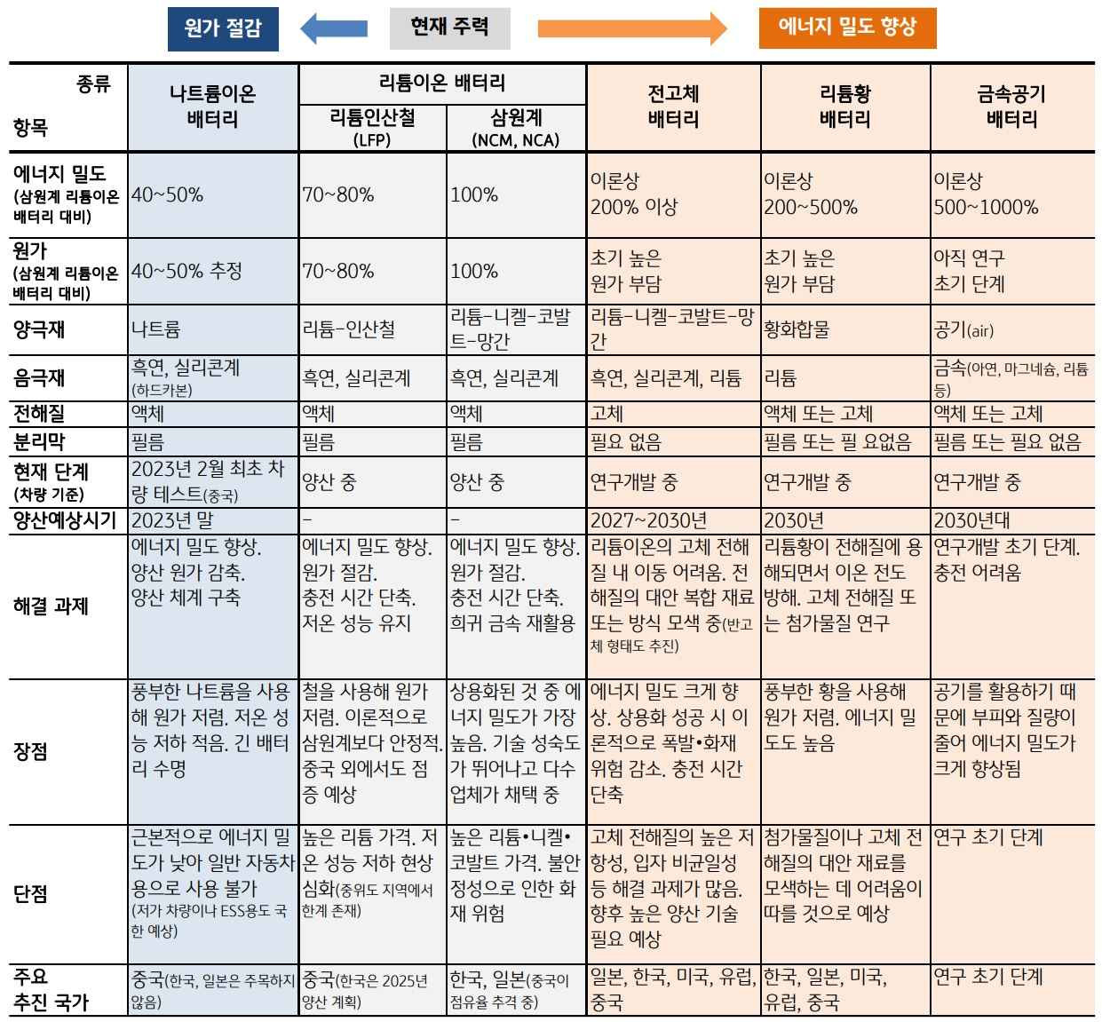 주요 '차세대 배터리'들의 특징 및 개발 동향을 나타낸 표.