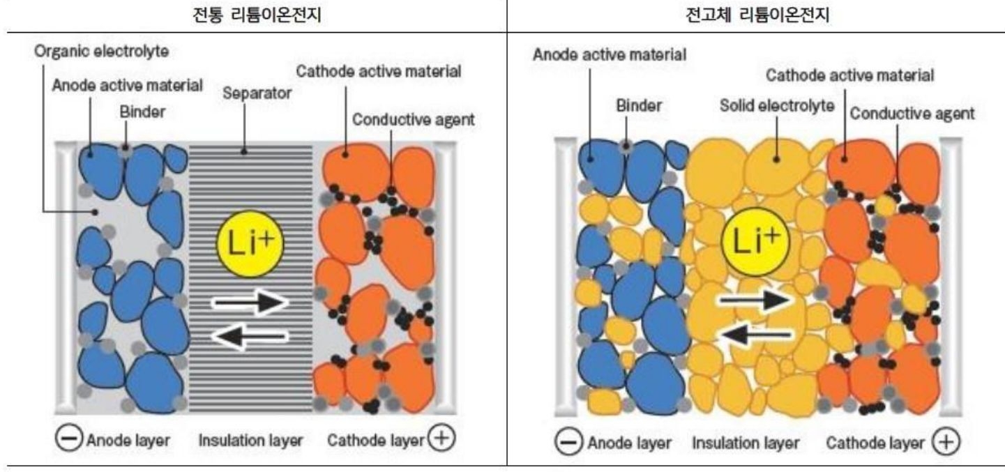 '리튬이온 배터리'와 차세대 '전고체 배터리'를 비교한 그림.