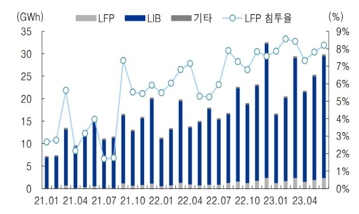 중국시장을 제외한 글로벌 '배터리 타입'별 추이 그래프.