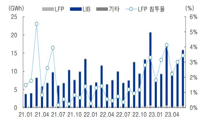 '유럽' 시장의 '배터리 타입'별 추이 그래프.