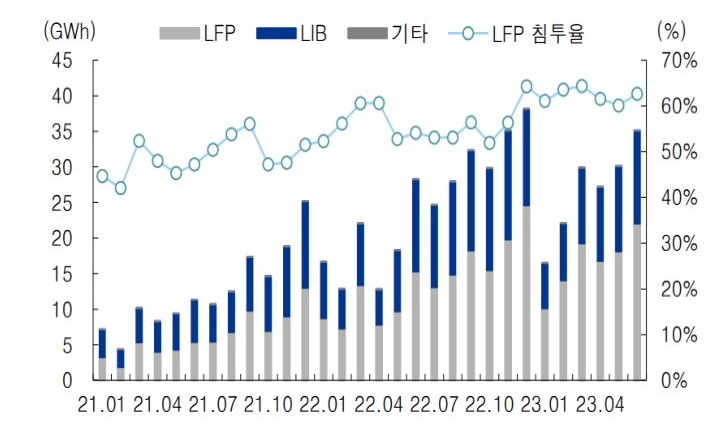 '중국' 시장 '배터리 타입'별 추이 그래프.