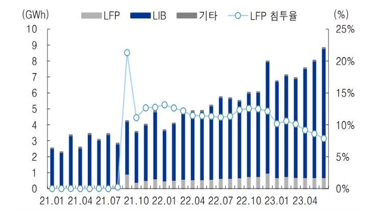 '미국' 시장의 '배터리 타입'별 추이 그래프.