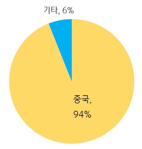 2023년 9월, 중국의 '갈륨(Ga) 생산 비중'을 나타내는 그래프. '중국'은 전 세계 '갈륨 및 저마늄 생산'의 '약 90% 이상을 차지'하는 '최대 생산국'으로 '수출 통제' 시 '원자재 가격 상승'으로 이어지며 '반도체·디스플레이의 제조비용 상승'을 우려.