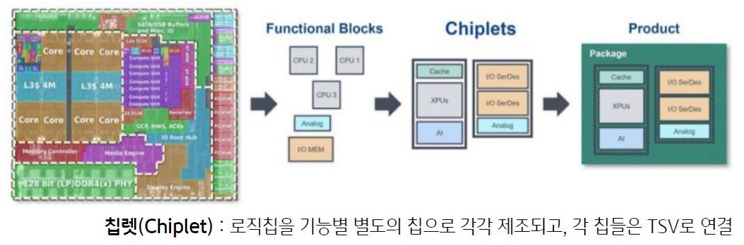 2023년 9월, '중국 과학기술부 산하 국립자연과학재단(NSFC')은 반도체 분야에서 부족한 첨단 기술을 대체할 역량을 강화하기 위해 ‘칩렛(Chiplet)’ 기술에 중점을 둔 프로젝트를 추진.