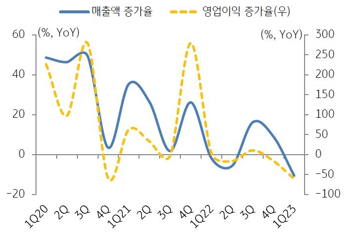 '국내 주요 반도체 장비기업 실적 추이'를 나타내는 그래프. '국내 반도체 제조장비'의 '중국 수출 감소'와 이어지는 '장비 기업'들의 '실적 저하'.