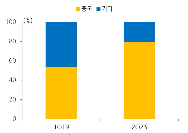 2023년 9월, '파운드리 고객사'가 '전력반도체, 센서, 아날로그' 등 '첨단공정'을 필요로 하지 않는 '중국 내수를 중심'으로 재편되는 등 단가가 높은 '최첨단 파운드리 사업'에서는 멀어지는 모습.