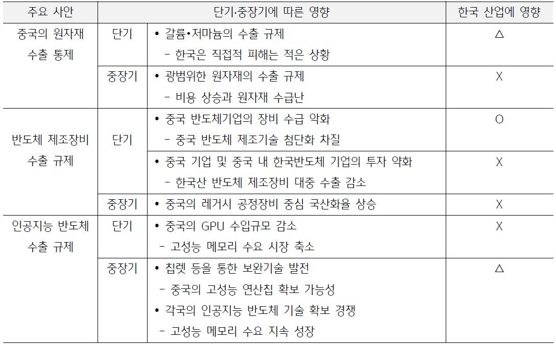 '인공지능 연산'에 필요한 '인공지능 반도체'의 '대중 수출규제'와 '규제범위 확대'가 예상되면서 '국내 메모리 기업'들에게도 여파가 미칠 것으로 보임.