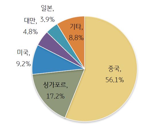 '전공정 장비 국가별 수출 비중(2022)'를 나타내는 그래프. 중국의 비중이 56.1%로 가장 큼.