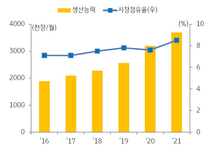 '중국기업의 파운드리 생산능력'은 '연평균 14%씩 증가'(2016년~2021년)하는 등 '공격적인 투자'가 집중되었으나, '파운드리 시장점유율'은 '답보 상태'.