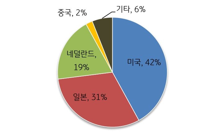 2023년 9월, '반도체 장비 글로벌 점유율'를 나타내는 그래프. '중국 장비 기업'들의 '글로벌 시장점유율'은' 2~3%' 수준으로 '매출 기준 중국 장비'의 '중국 내 점유율'은 '10% 내외'로 추정.