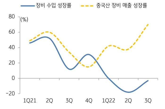 2023년 9월, '중국시장에서 중국산 장비 매출의 성장'를 나타내는 그래프. '2021년 중국 반도체 장비 시장'은 296억 달러로 '글로벌 장비 시장'의 약 '29%의 비중'을 차지하는 '세계 최대 시장'.