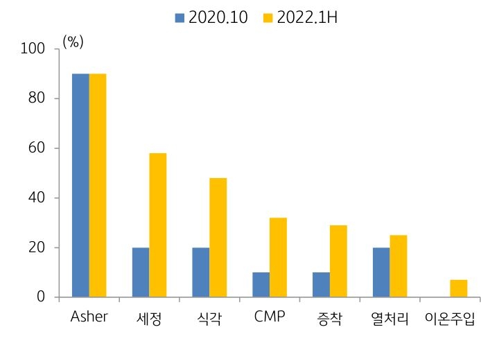 2023년 9월, '중국의 반도체 장비 국산화율 변화'를 나타내는 그래프. '미국의 반도체 규제에 대응'해 중국은 '반도체 장비의 국산화'를 적극적으로 추진하여 '중국 반도체 기업'의 '중국산 장비 채택 비중'이 21%(2021) → 32%(1H2022)로 상승.