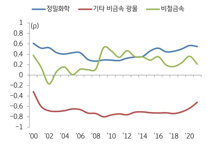 '주요 소재분야 한국의 대중 무역특화지수'를 나타내는 그래프. '중국의 불확실한 수출 통제 종료 시점'과 '다른 품목으로 확대 가능성' 등으로 '향후 공급망 영향'에 대한 주시가 필요.