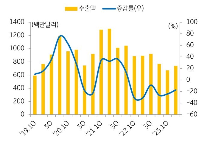 2023년 9월, '반도체 제조장비 대중 수출 추이'를 나타내는 그래프. '한국 반도체 장비'의 '가장 큰 수출 지역'인 '중국 수출'이 '2021년 이후 꾸준히 감소'하며 코로나 이전 수준을 회복하지 못하는 모습.