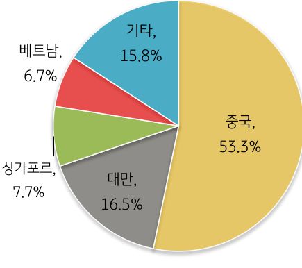 '후공정 장비 국가별 수출 비중(2022)'를 나타내는 그래프. 중국의 비중이 53.3%로 가장 큼.