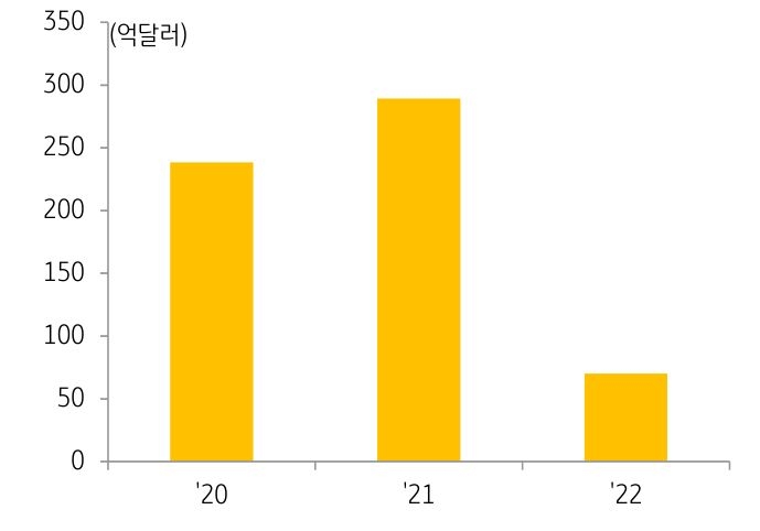 2023년 9월, '미국의 대중투자 추이'를 나타내는 그래프. '바이든 행정부'는 '인공지능·반도체·양자기술' 등 '첨단 기술 분야'의 '중국 기업'들에 대한 '미국의 투자를 제한'하는 '투자제한 행정명령'을 발표.