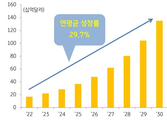 '글로벌 인공지능 반도체 시장규모 전망'을 나타내는 그래프. 중국시장을 잃지 않으려는 '미국 산업계의 반발'이 '인공지능 반도체'의 '추가 수출 규제의 변수'며, 규제 속에도 '고성능 메모리 수요'의 '지속성장 관측'도 제기.