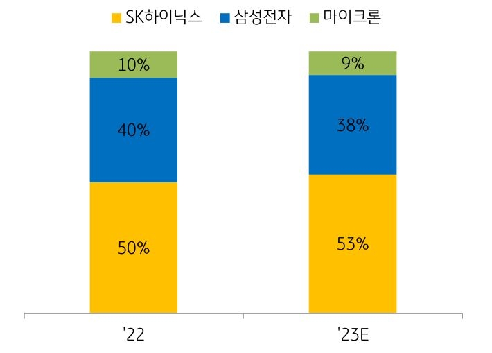 2023년 9월, '기업별 HBM 시장점유율'을 나타내는 그래프. SK하이닉스, 삼성전자, 마이크론이 23년 각각 53%, 38%, 9%의 점유율을 가지고 있음.