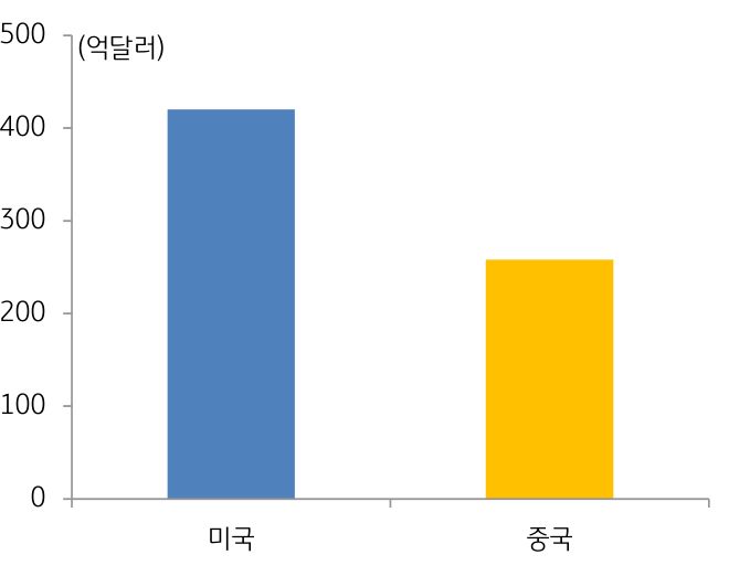 2023년 9월, '삼성전자 반도체분야 미·중 누적 투자액'을 나타내는 그래프. '삼성전자 반도체'의 '미국 누적 투자액'이 '중국 지역 투자액'을 넘어서는 등 '해외 공급망'이 '중국 중심에서 탈피'하는 방향으로 진행.