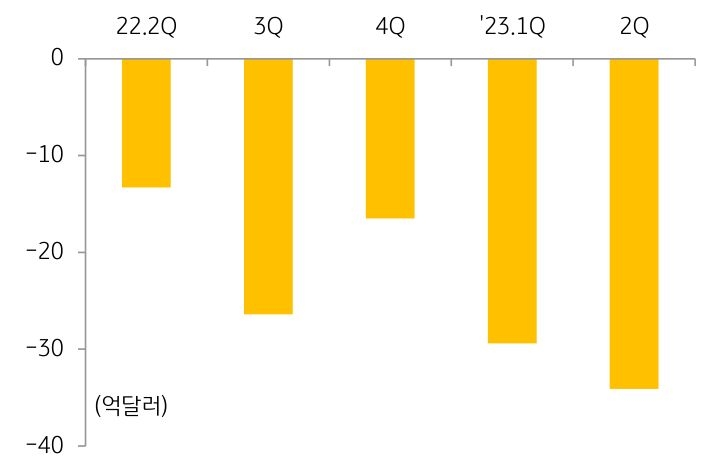 2023년 9월, '중국에서 빠져나가는 해외자금'을 나타내는 그래프. '네덜란드·일본' 등도 '반도체 장비 수출제한 조치'가 '첨단기술'에서 '범용 분야까지 확대'하는 등 '대중국 반도체 규제를 강화'하면서 갈등이 격화.