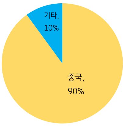 2023년 9월, 중국의 '저마늄(Ge) 생산 비중'을 나타내는 그래프. '중국'은 전 세계 '갈륨 및 저마늄 생산'의 '약 90% 이상을 차지'하는 '최대 생산국'으로 '수출 통제' 시 '원자재 가격 상승'으로 이어지며 '반도체·디스플레이의 제조비용 상승'을 우려.