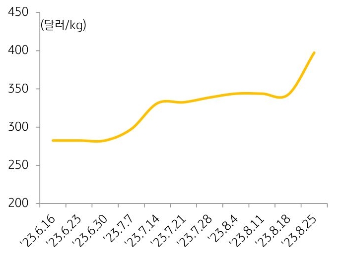 2023년 9월, '갈륨 가격의 변화'를 나타내는 그래프. '중국'은 전 세계 '갈륨 및 저마늄 생산'의 '약 90% 이상을 차지'하는 '최대 생산국'으로 '수출 통제' 시 '원자재 가격 상승'으로 이어지며 '반도체·디스플레이의 제조비용 상승'을 우려.