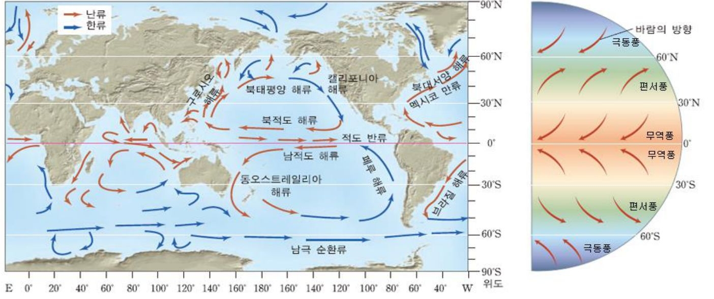 '대기'와 '해류'의 순환 모습을 보여줌.