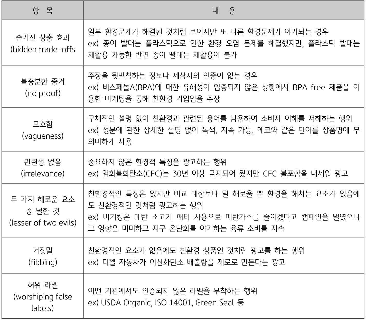 '그린워싱'이라는 친환경과 세탁의 합성어를 뜻하는 위장 환경주의를 판단하는 기준 표.