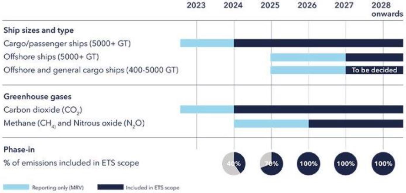 내년부터 본격적으로 탄소배출권거래제도[ETS(Emissions Trading System)]를 시행하는 EU의 경우 항만을 드나드는 선박은 2024년 기준 배출량의 40%에 해당하는 배출권을 구매해야 한다.