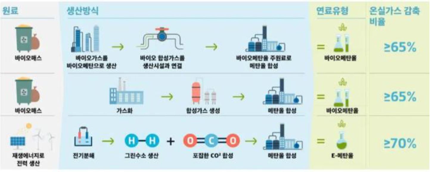 그린메탄올의 경우 바이오매스를 통해 얻은 바이오 메탄올과 재생에너지로 만든 수소에 이산화탄소를 결합해 만든 e-메탄올을 통칭한다.