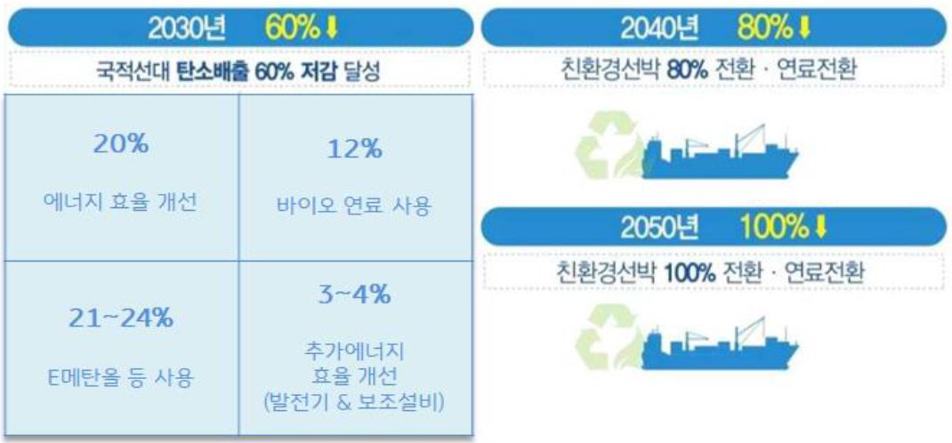 한국은 국적 선사들의 보유 선박을 저탄소ㆍ무탄소 연료 선박으로 전환해 국제 규제에 대응하고 해운산업의 미래 경쟁력을 확보해 나갈 예정이다.