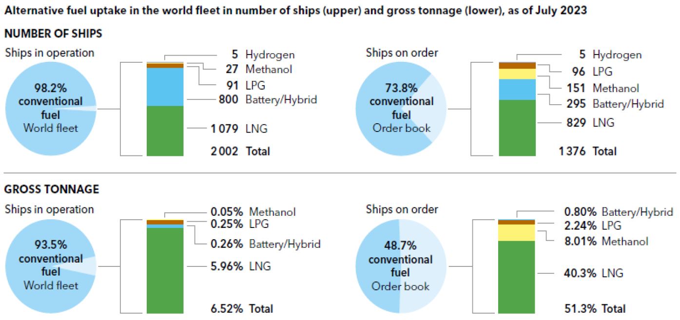 현재 운행되고 있는 친환경선박은 척수 기준 1.8%, 톤수 기준 6.5% 수준. 현 수주잔량으로는 척수 26.2%, 톤수 51.3%를 차지. 특히 최근 들어 대형선박을 중심으로 전환이 활발히 이루어지고 있으며, 이 같은 변화는 더욱 빠르게 진행될 것으로 예상된다.