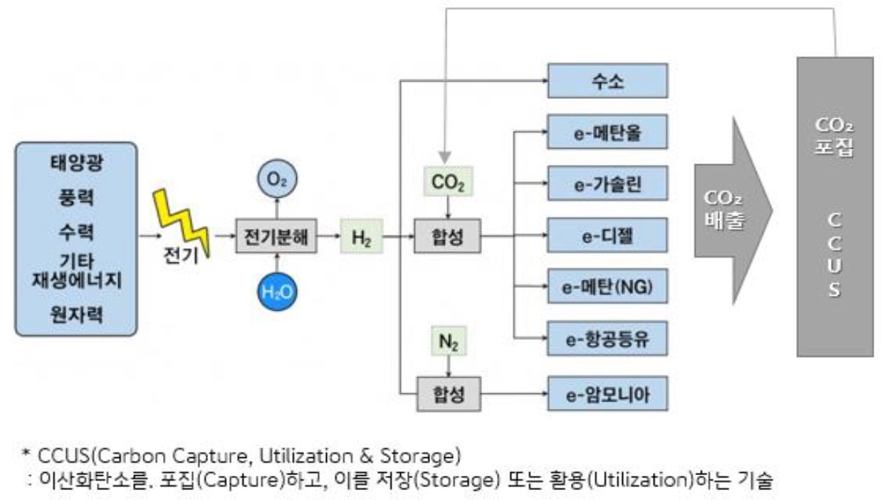 이퓨얼은 ‘전기 기반 연료(Electricity-based Fuel)’의 줄임말로, 물을 전기 분해해 얻은 수소를 포집 및 저장 기술로 얻은 이산화탄소, 질소 등과 결합해 만든 인공 합성 친환경 연료이다.