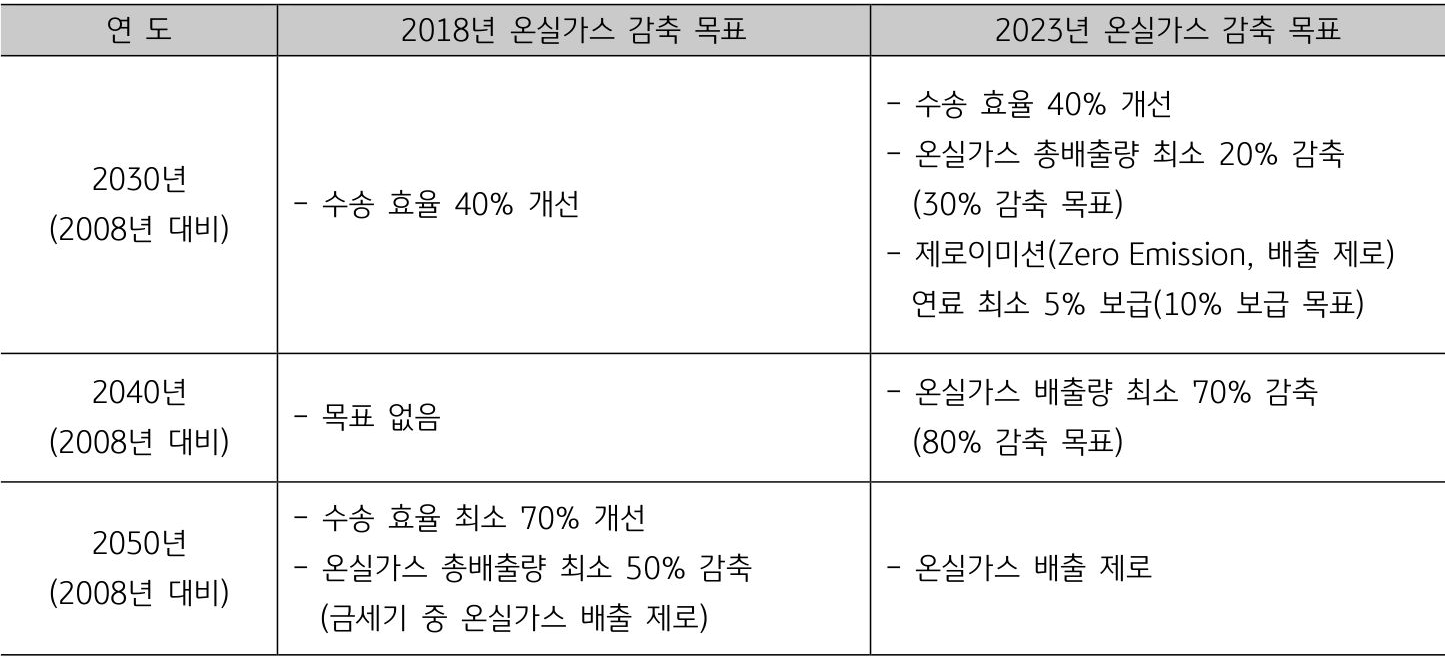 지난 7월 열린 해양환경보호위원회 제80차 회의에서 국제해사기구는 최근 강화되고 있는 탄소 규제 트렌드를 반영하여 2050년 무렵까지 해상 운송용 선박의 탄소 배출량 감축 목표를 기존 50%에서 100%로 상향하기로 결의하였다.