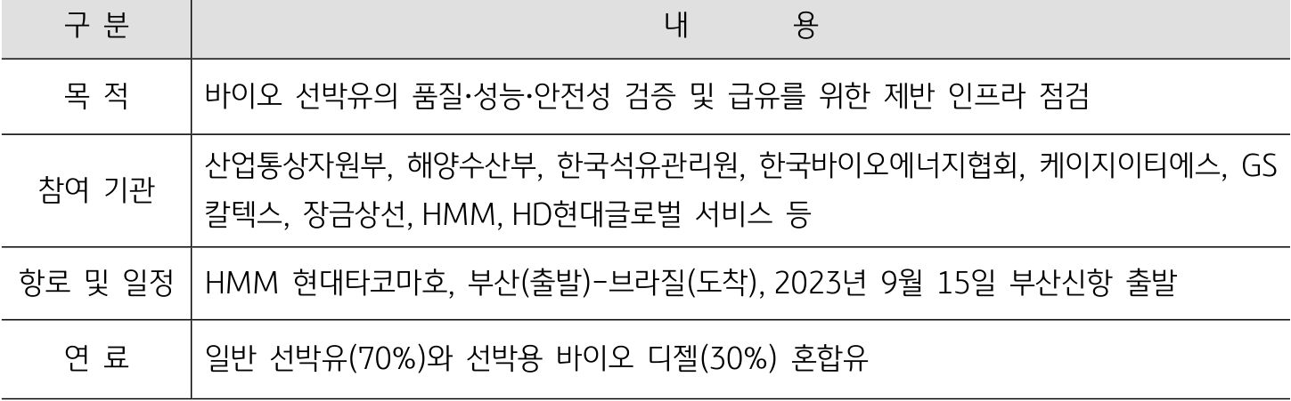 국내의 경우 지난 9월 바이오 선박유를 연료로 사용하는 컨테이너선을 국제 노선에 투입해 시험 운항에 성공하였다.