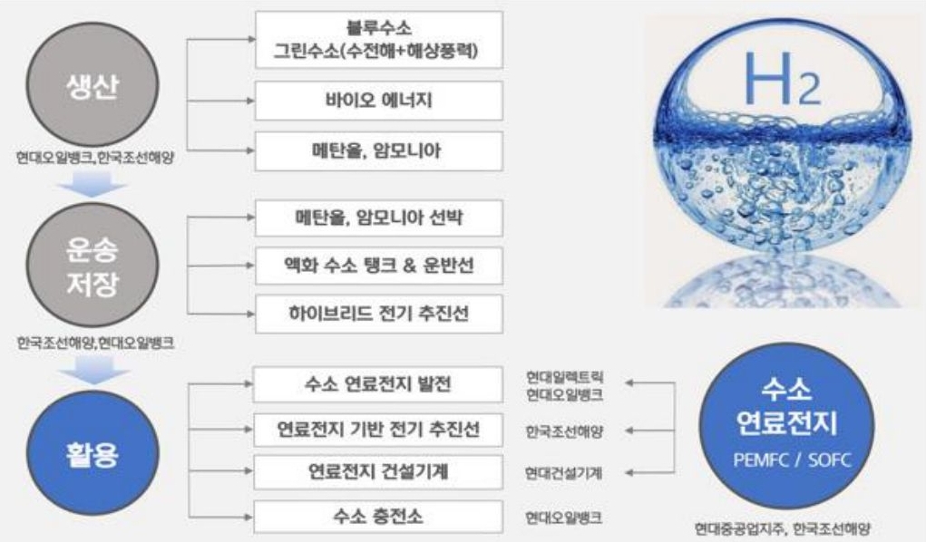 현대그룹 지주사인 HD현대는 수소 관련 생산(오일뱅크, 한국조선해양), 운송(한국조선해양) 및 저장(오일뱅크), 수소연료전기(현대일렉트릭, 현대건설기계, 오일뱅크) 등 밸류체인상의 전 과정을 수직 계열화한 ‘수소드림 2030’ 로드맵을 목표로 설정하였다.