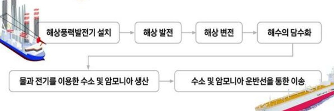 한화오션의 경우 해상 풍력과 해양 플랜트 설계생산 기술과 계열사에서 개발하고 있는 수전해 기술, 수소 저장 기술 등을 접목해 수소, 암모니아 생산저장이송 관련 해양 제품을 개발함으로써 해양 신기술 밸류체인을 구축해 나갈 예정이다.