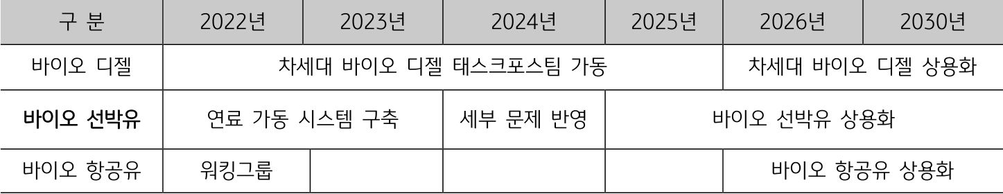 바이오 연료를 당장 활용 가능한 선박 연료로 2025년 상용화를 목표로 정부 주도 개발 중이다.