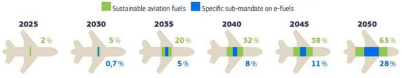 EU의 경우 높은 에너지 밀도와 동력 시스템 안정성이 요구되는 항공기는 전동화가 어렵다고 판단하고, 2050년까지 항공유에 이퓨얼 혼합 비율을 높여 나가기로 하였다.