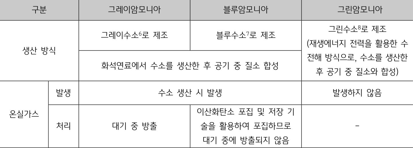 암모니아(NH3)는 암모니아를 구성하는 수소의 제조 방식에 따라 그레이암모니아, 블루암모니아, 그린 암모니아로 구분한다.