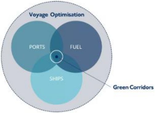 녹색해운항로는 친환경 선박  항만  친환경 연료의 교집합으로 형성된다.