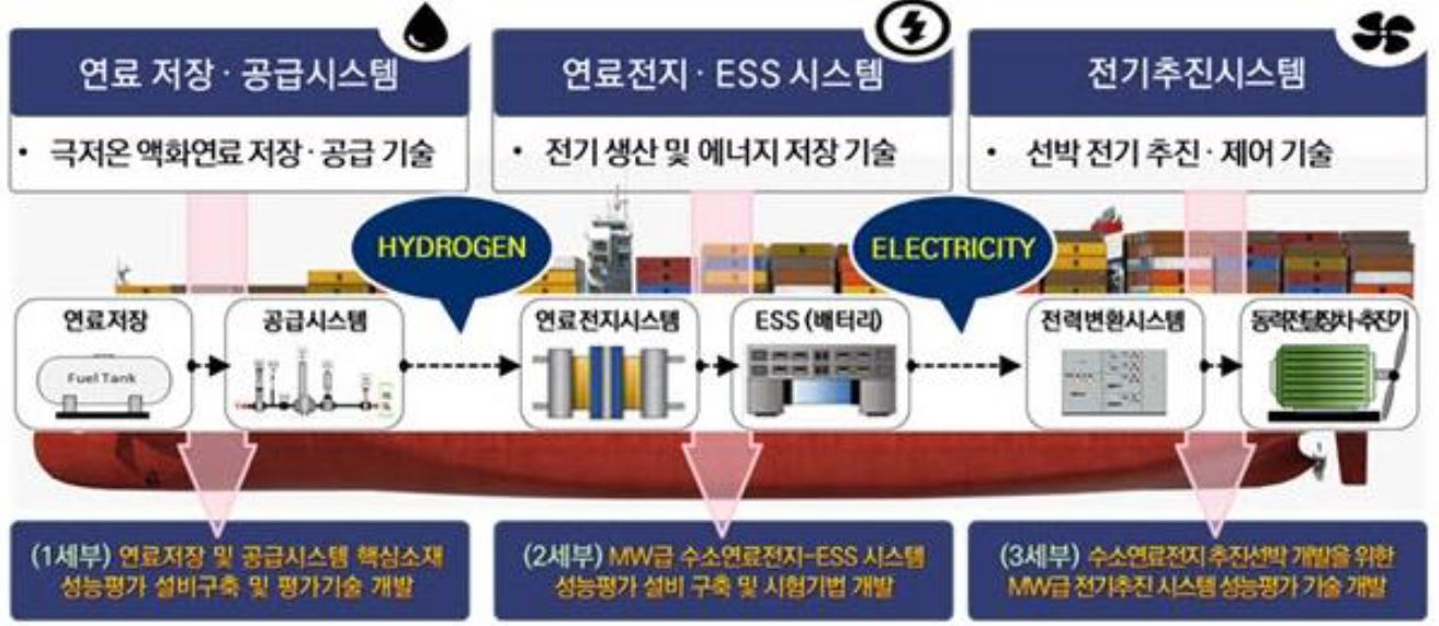 연료전지 선박은 그린수소 사용 시 이산화탄소 배출 이슈로부터 자유롭고, 전기를 통해 운항하기 때문에 진동이 적어 선박 내구성 향상이 가능하다.