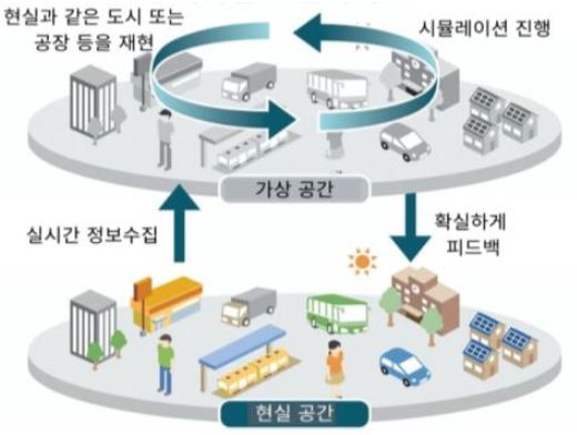 디지털 트윈(Digital Twin)은 디지털 쌍둥이라는 뜻으로 가상 세계에 현실 세계의 물리적 개체나프로세스를 복제한 후 시뮬레이션을 통해 결과를 예측하고 전략을 수립하는 기술이다.