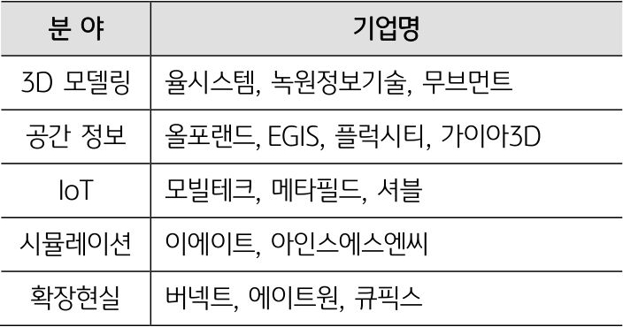 디지털 트윈은 친환경 발전에 기여하며 탄소 중립 기반 기술로 주목받고 있으며, ESG 경영 차원에서 기업들의 도입이 이어지면서 관련 시장은 당분간 성장을 지속할 전망이다.