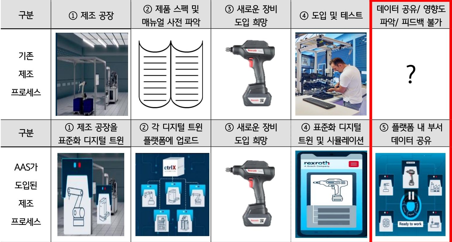 모든 공정이 플랫폼상에 표준화된 디지털 트윈으로 구현되면서 특정 공정의 변화가 전체 생산 공정에 미치는 영향을 파악할 수 있고, 변화를 전 부서가 즉시 공유하고 피드백 가능하다.