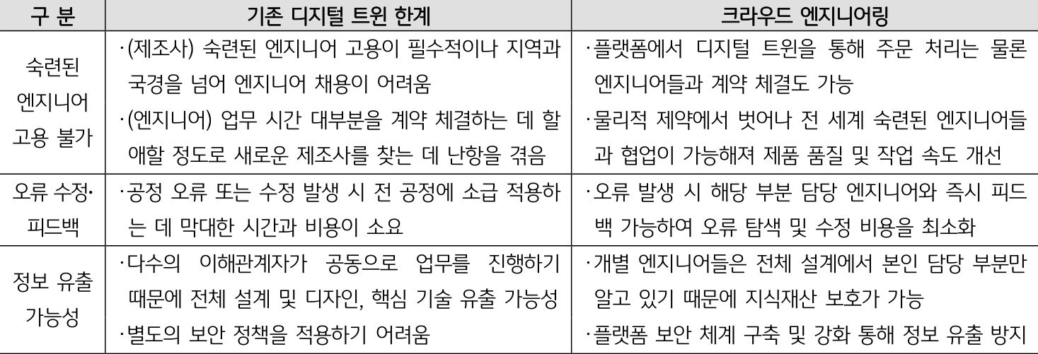 디지털 트윈 기술을 적용해도 해결하기 어려웠던 기존 제조 공정상의 문제점을 크라우드 엔지니어링 기술을 도입하여 해결 가능하다.