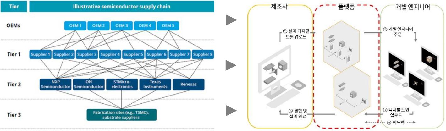 기존 제조업 공급망은 다수의 이해관계자가 존재하고 이해관계자 간 복잡한 하도급 관계가 형성되어 원활한 의사소통이 어려웠으나, 크라우드 엔지니어링에서는 담당 엔지니어가 하도급관계 없이 직접 설계 및 제조를 병렬 처리하기 때문에 공정 시간을 크게 단축한다.