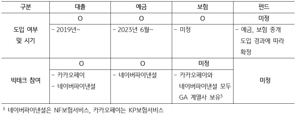 국내 온라인 플랫폼 기반 금융상품 중개 제도 도입 여부 및 시기와 참여 빅테크를 나타낸 표이다.