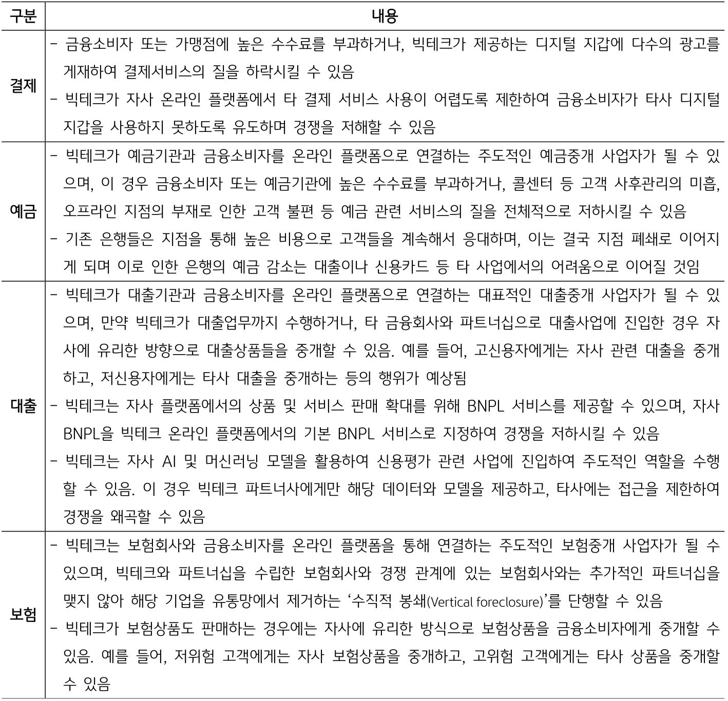 금융산업에 대한 빅테크의 진입으로 발생 가능한 각 영역별 경쟁 저하 및 소비자 피해 예상을 정리한 표이다.