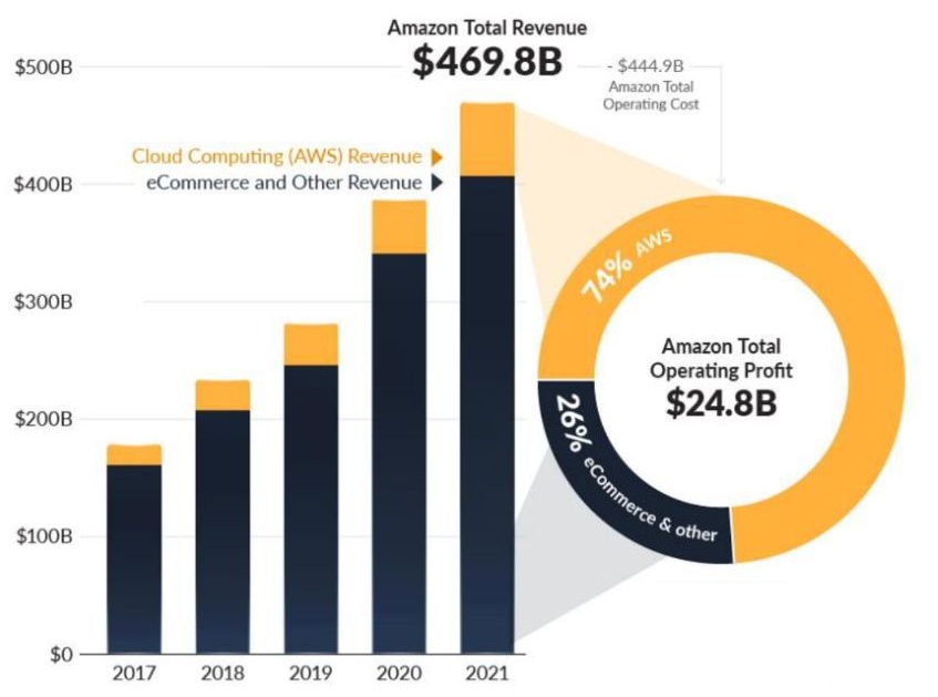 아마존의 총 매출 대부분은 전자상거래에서 발생하지만 총 영업이익을 살펴보면 클라우드 사업 AWS) 이 전체수익 248 억 달러 의 74% 를 차지하고 있다.